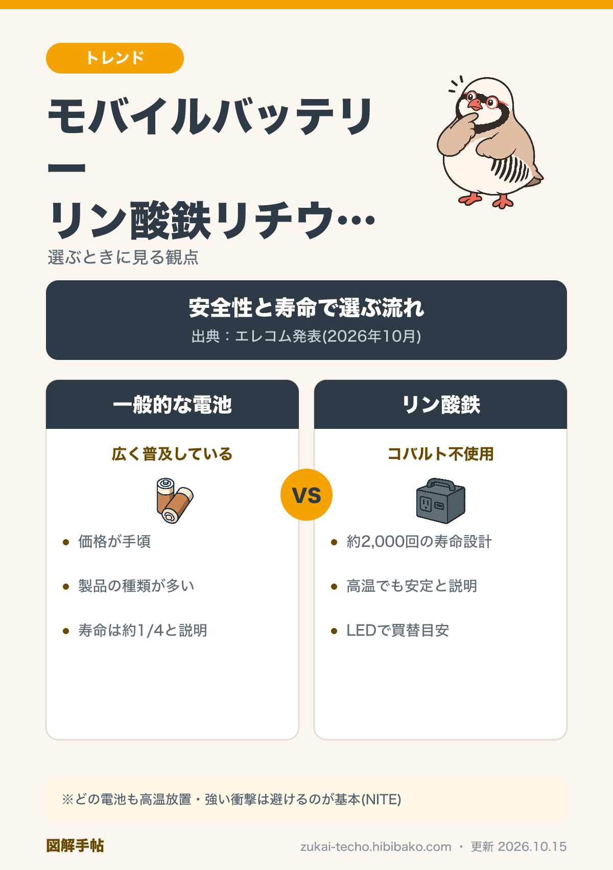 モバイルバッテリーの従来型電池とリン酸鉄リチウムイオン電池を比べた図解：リン酸鉄は寿命設計が約2,000回、高温でも安定と説明され、LEDで買い替え目安を知らせる