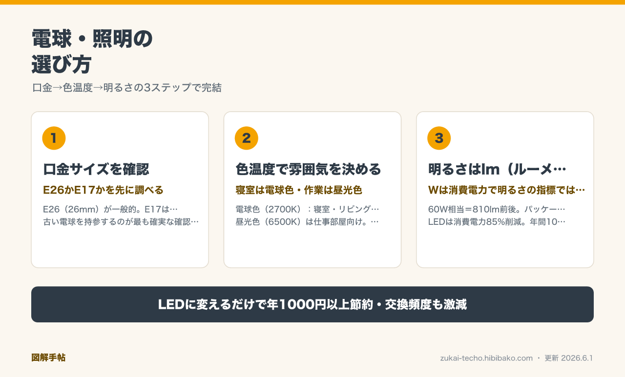 電球・照明の選び方（口金・色温度・明るさ）の図解