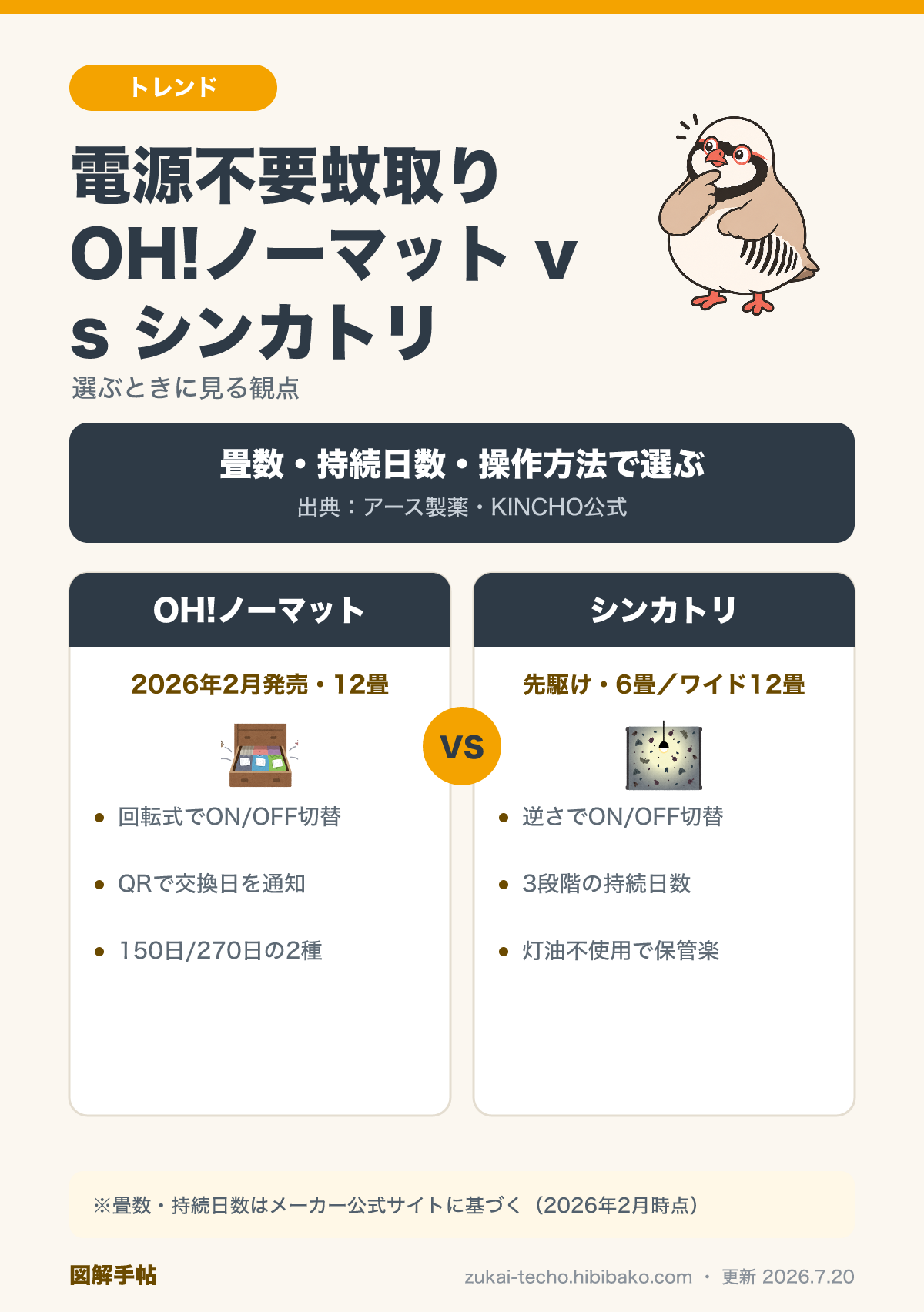 電源不要蚊取り比較図解：アースOH!ノーマットとKINCHOシンカトリの畳数・持続日数・操作方法の違い