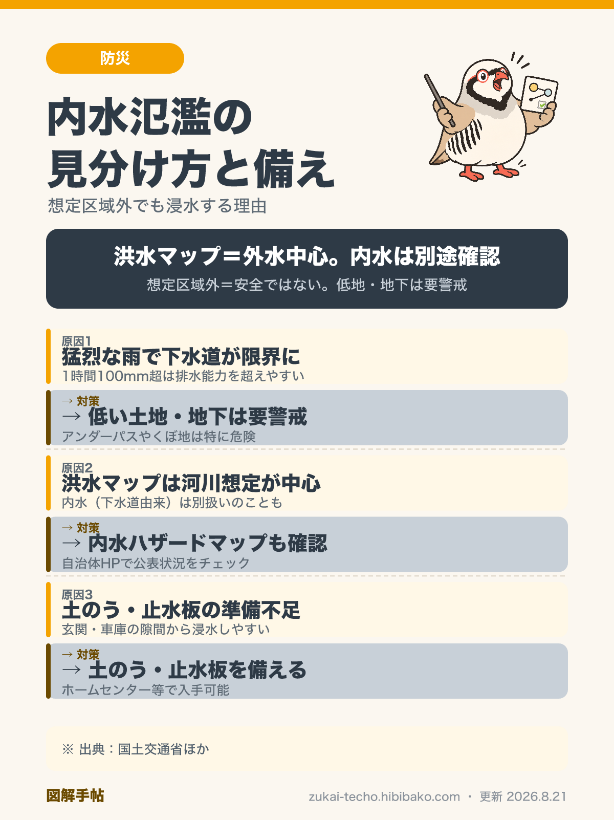 内水氾濫の原因と対策（下水道処理能力超過・低地浸水・土のう対策・内水ハザードマップ確認）を示した図解