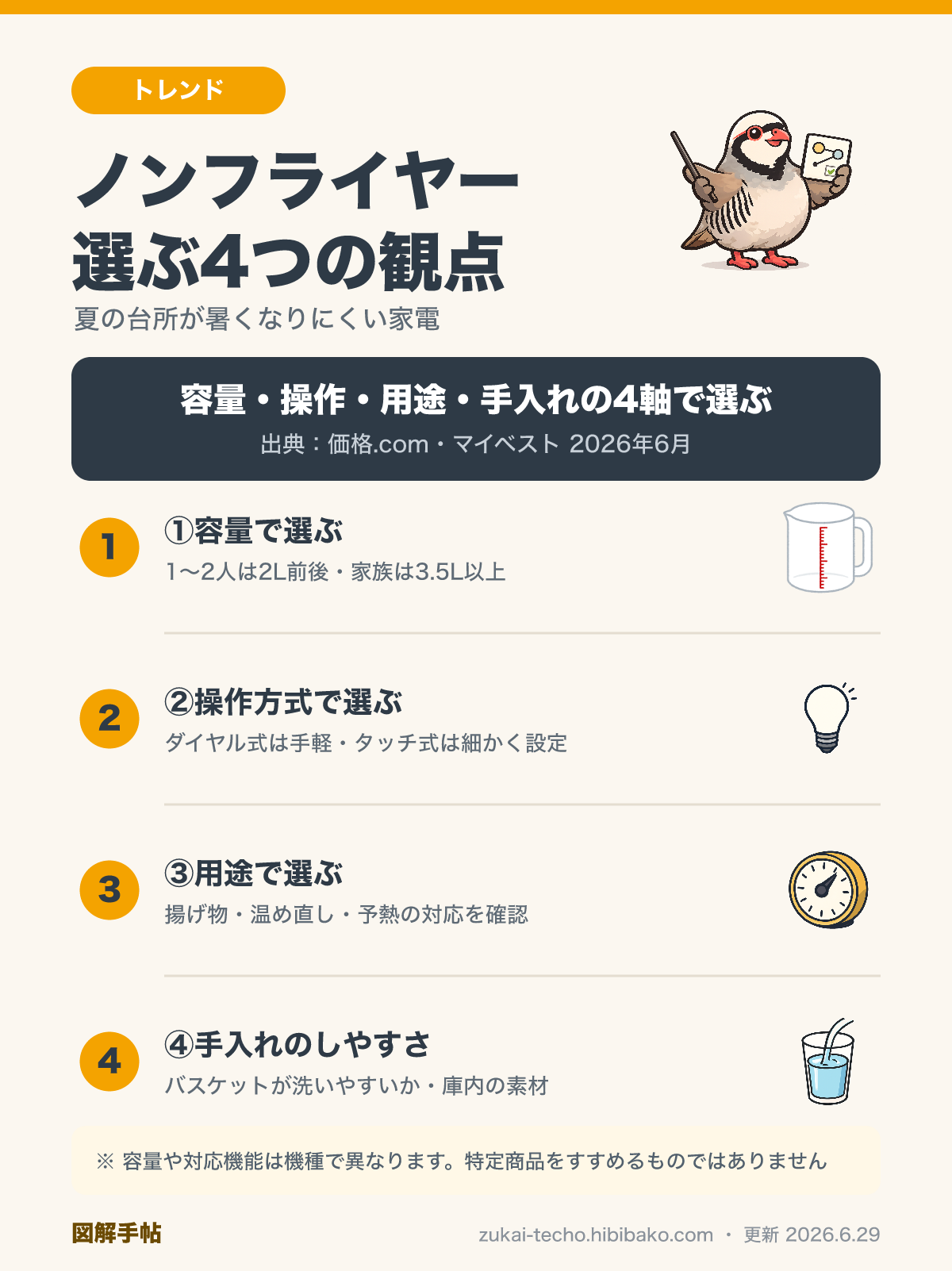 ノンフライヤーを選ぶ4つの観点（容量・操作方式・用途・手入れ）を整理した図解