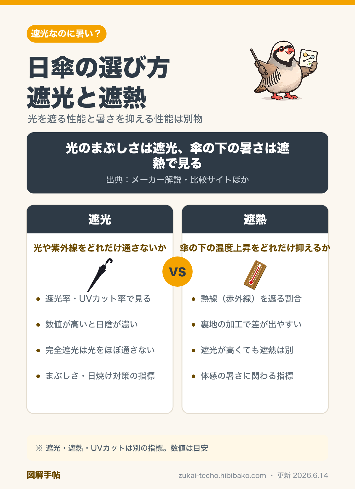 日傘の選び方・遮光と遮熱の違いを2列で比較した図解