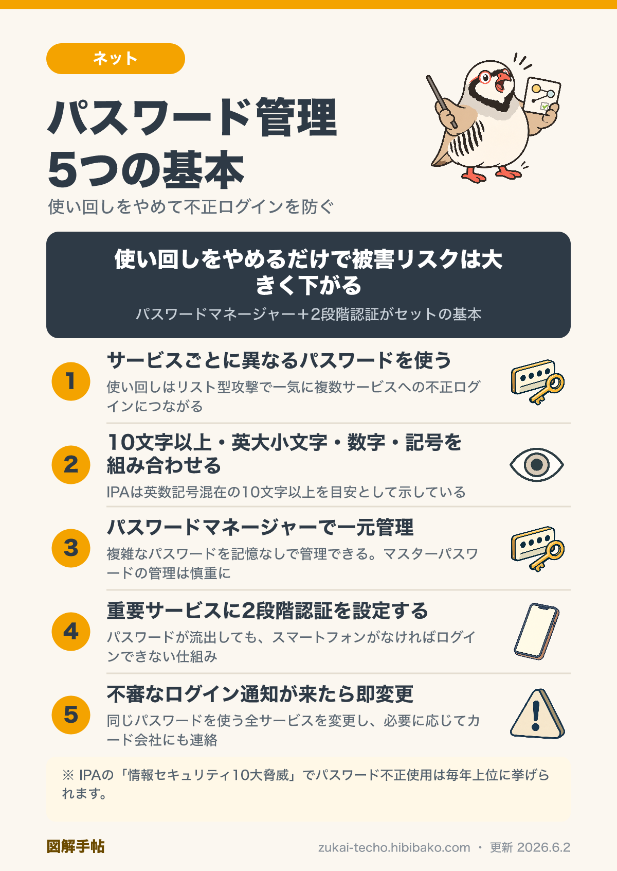 パスワード管理の基本（使い回しのリスク・強いパスワード・マネージャー・2段階認証）の図解