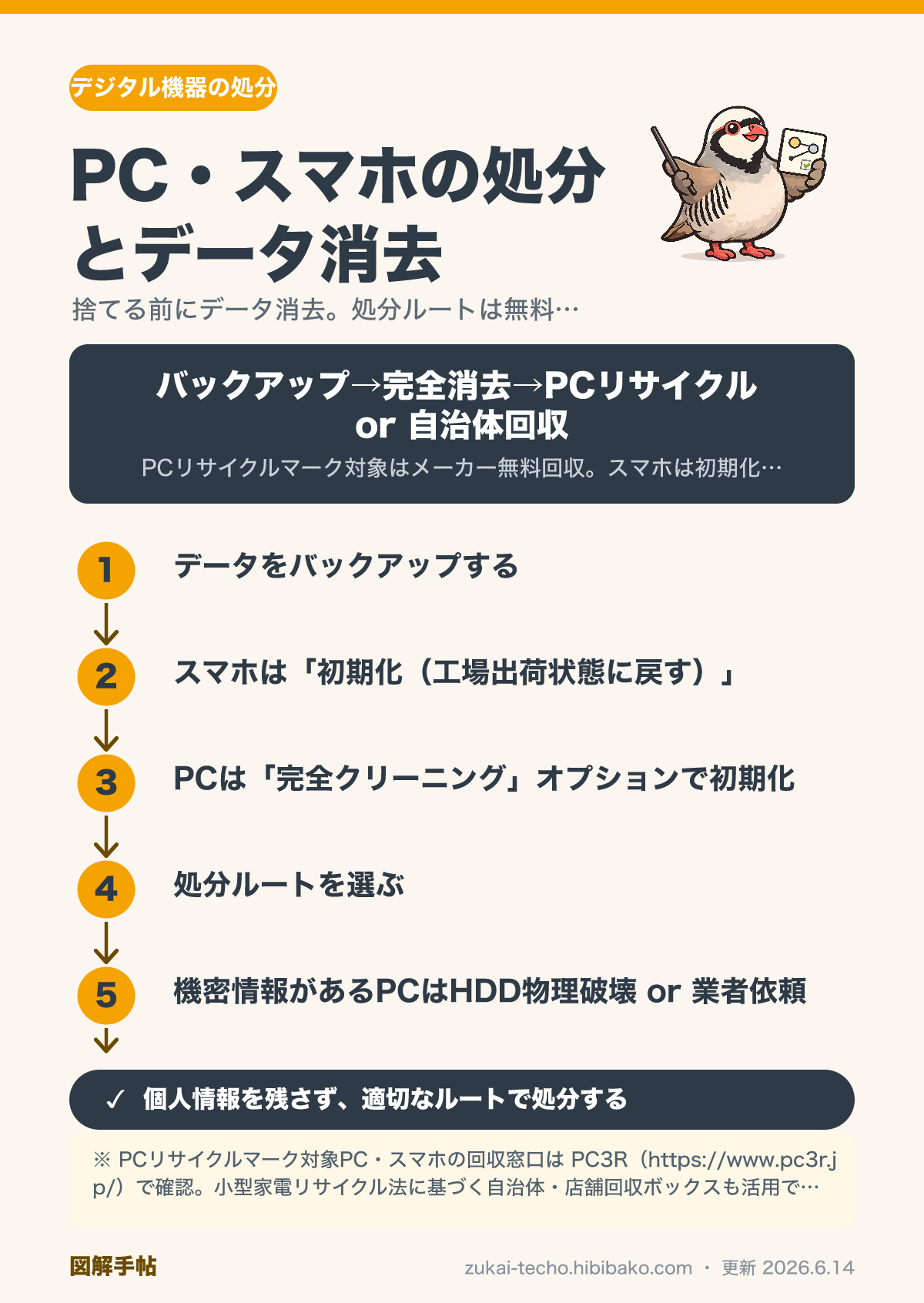 PC・スマホ処分の手順（データ消去→処分ルート選択）を示した図解