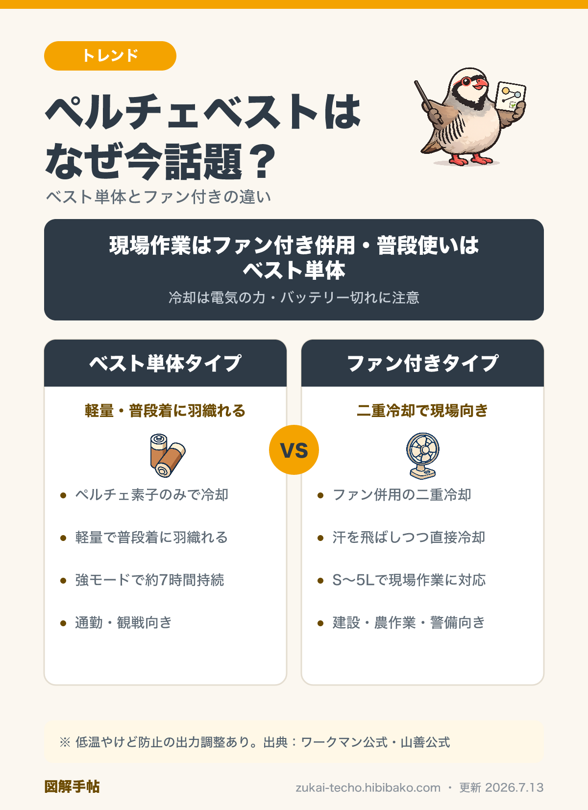 ペルチェベストのベスト単体タイプとファン付きタイプの比較図解：冷却の仕組み・重さ・バッテリー持続時間・向いている場面の違い