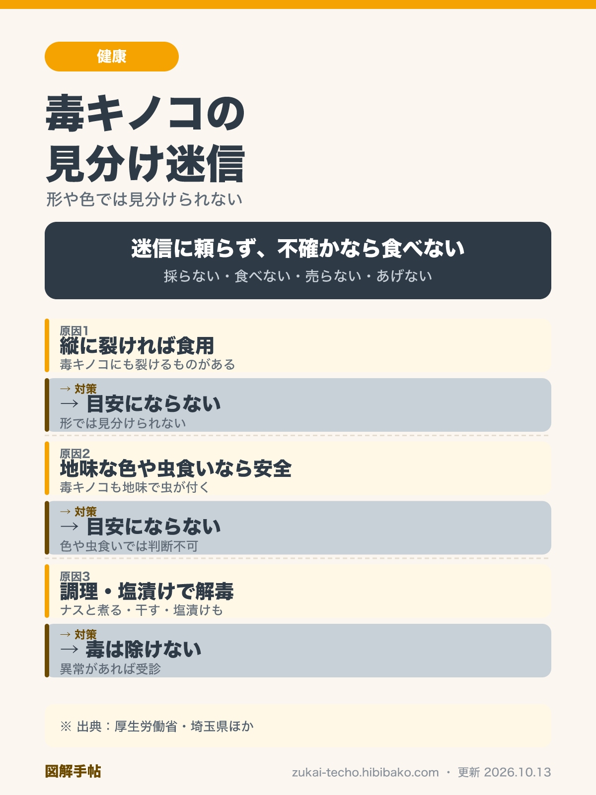 毒キノコの見分け方に関するよくある迷信（縦に裂ける・地味な色・調理や塩漬け）と、実際の注意点を対比した図解