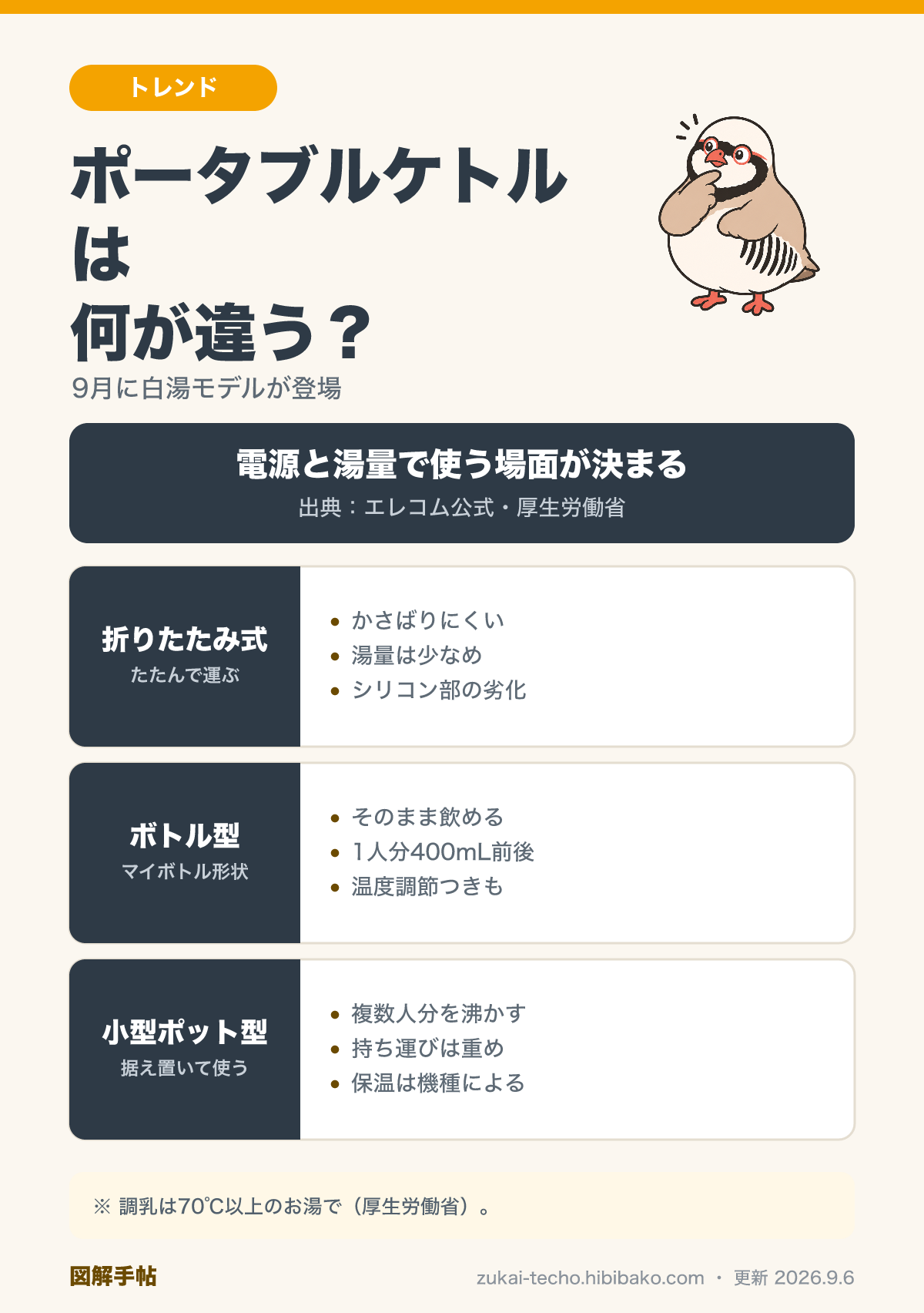ポータブル電気ケトル3タイプ比較図解：折りたたみ式・ボトル型・小型ポット型の収納性・湯量・使う場面の違い