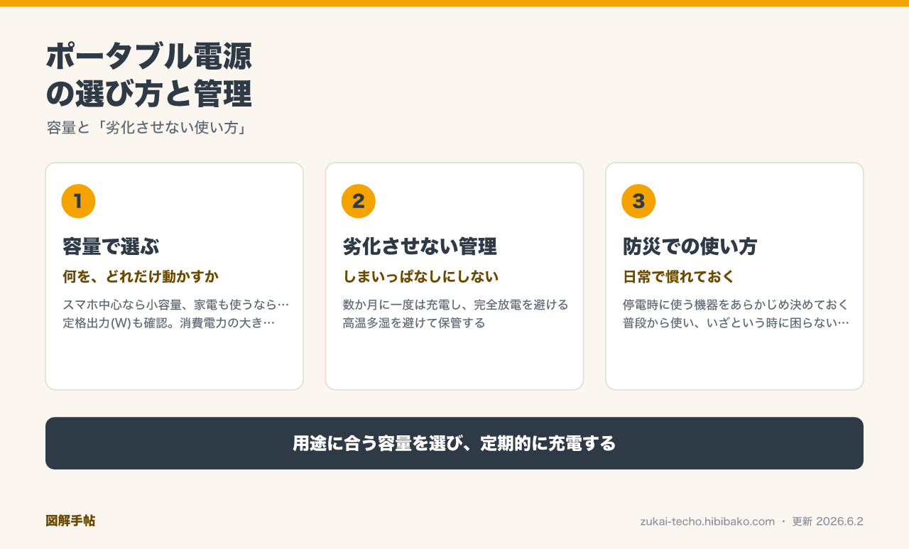 ポータブル電源の選び方と管理を示した図解