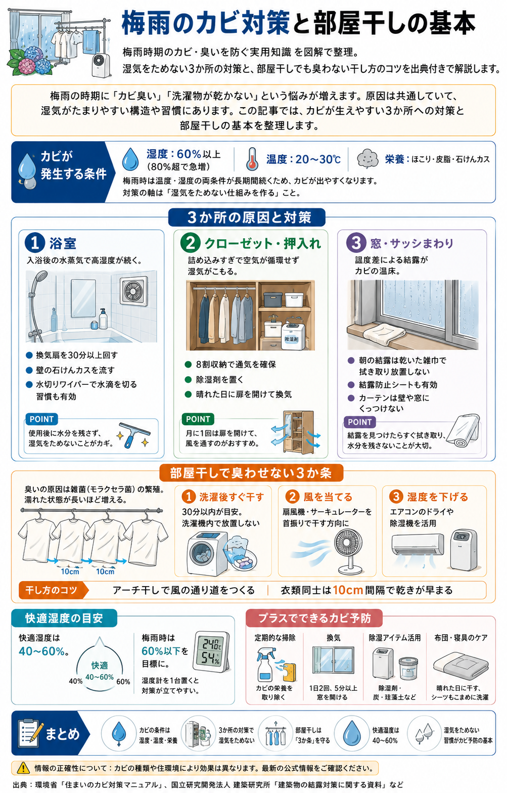 梅雨のカビ対策（浴室・収納・窓まわり）の原因と対策を示した図解