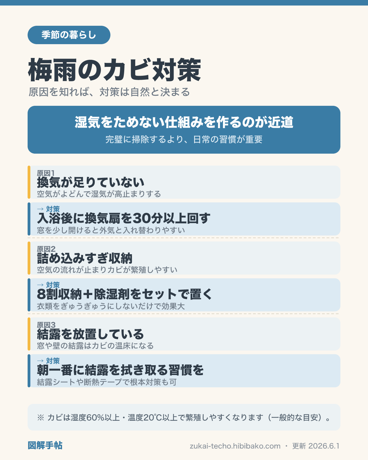 梅雨のカビ対策（浴室・収納・窓まわり）の原因と対策を示した図解