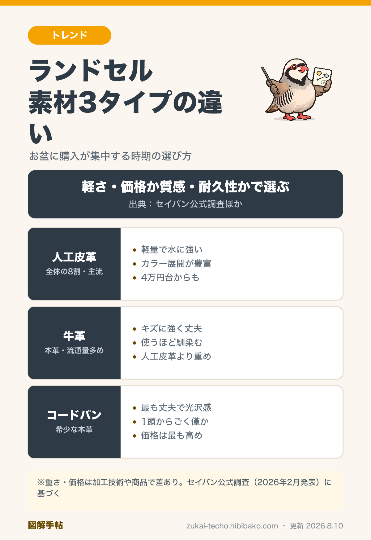 ランドセルの素材3タイプ（人工皮革・牛革・コードバン）比較図解：重さ・価格・デザインの違い