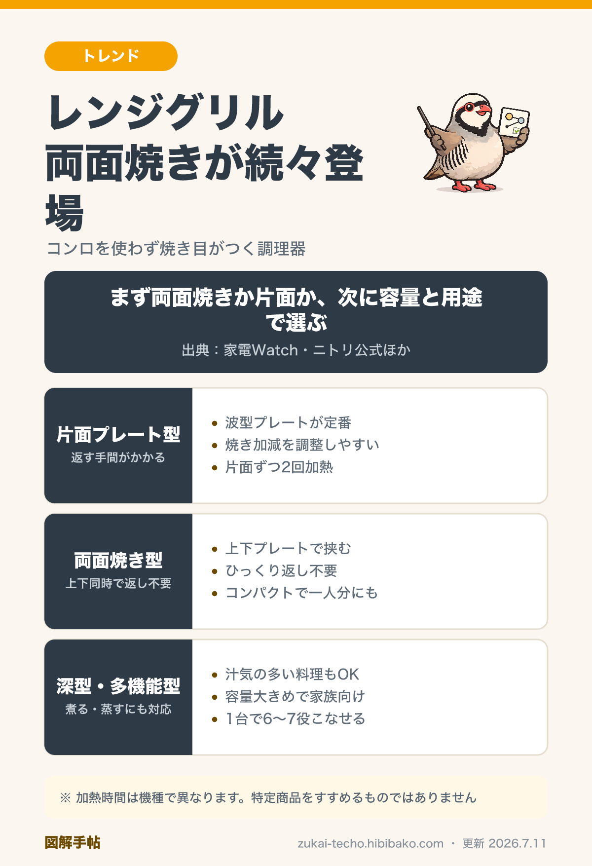 レンジグリル3タイプ比較図解：片面プレート型・両面焼き型・深型多機能型の違いと選ぶ観点