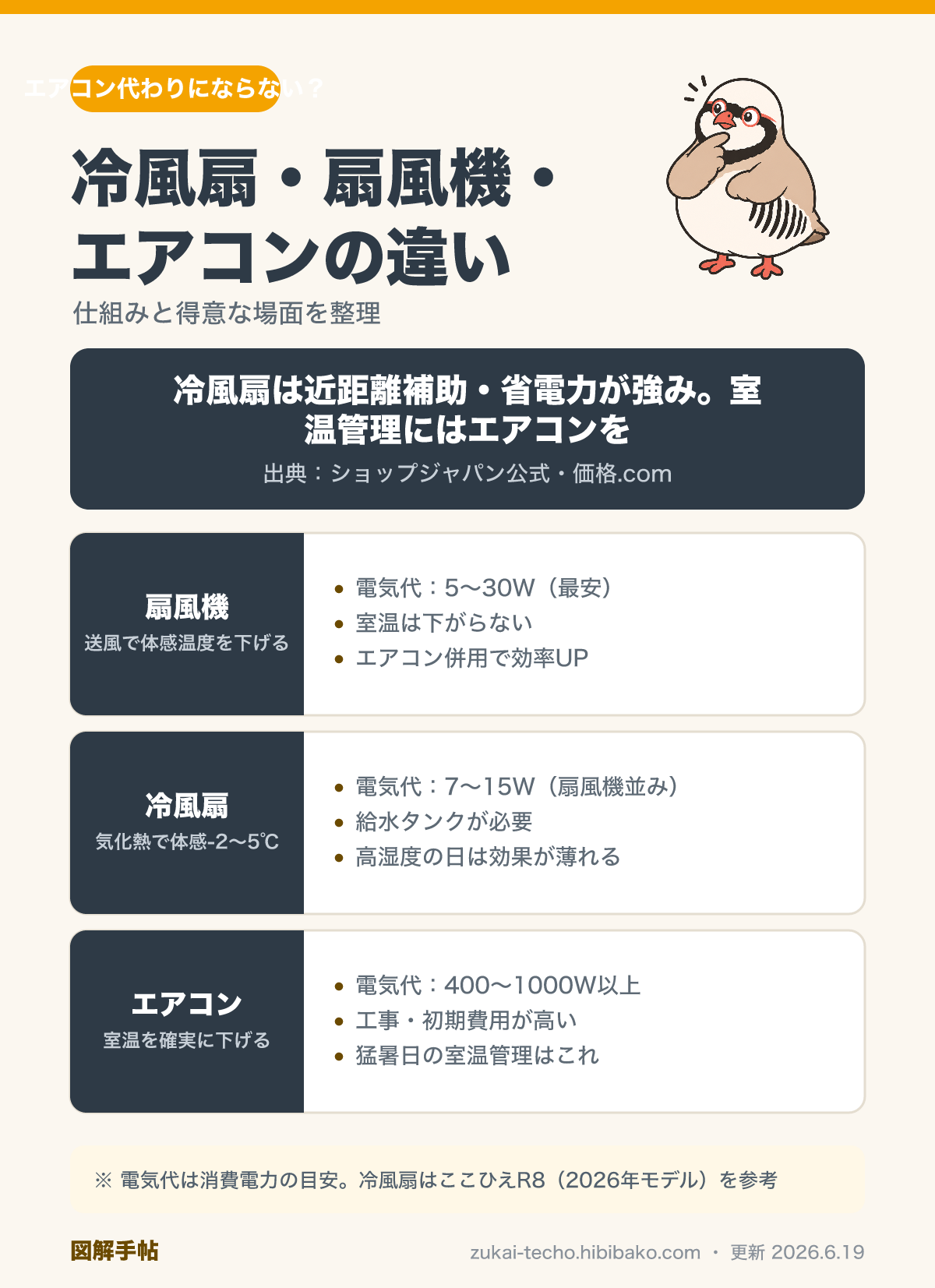 冷風扇・扇風機・エアコンの仕組みと得意な場面の違いを示した比較図解