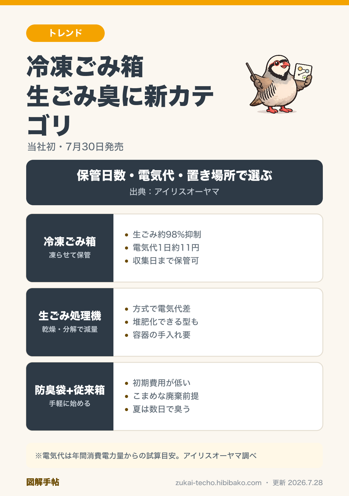 冷凍ごみ箱・生ごみ処理機・防臭袋の3方式を比較した図解