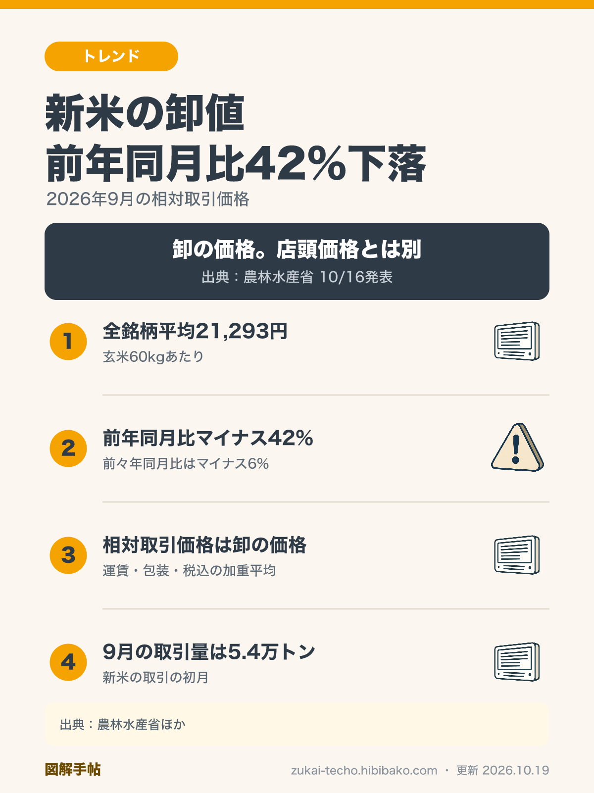 令和8年産米の相対取引価格（2026年9月）を示した図解。全銘柄平均21,293円/60kg、前年同月比42%下落、取引数量5.4万トン、店頭価格との違い