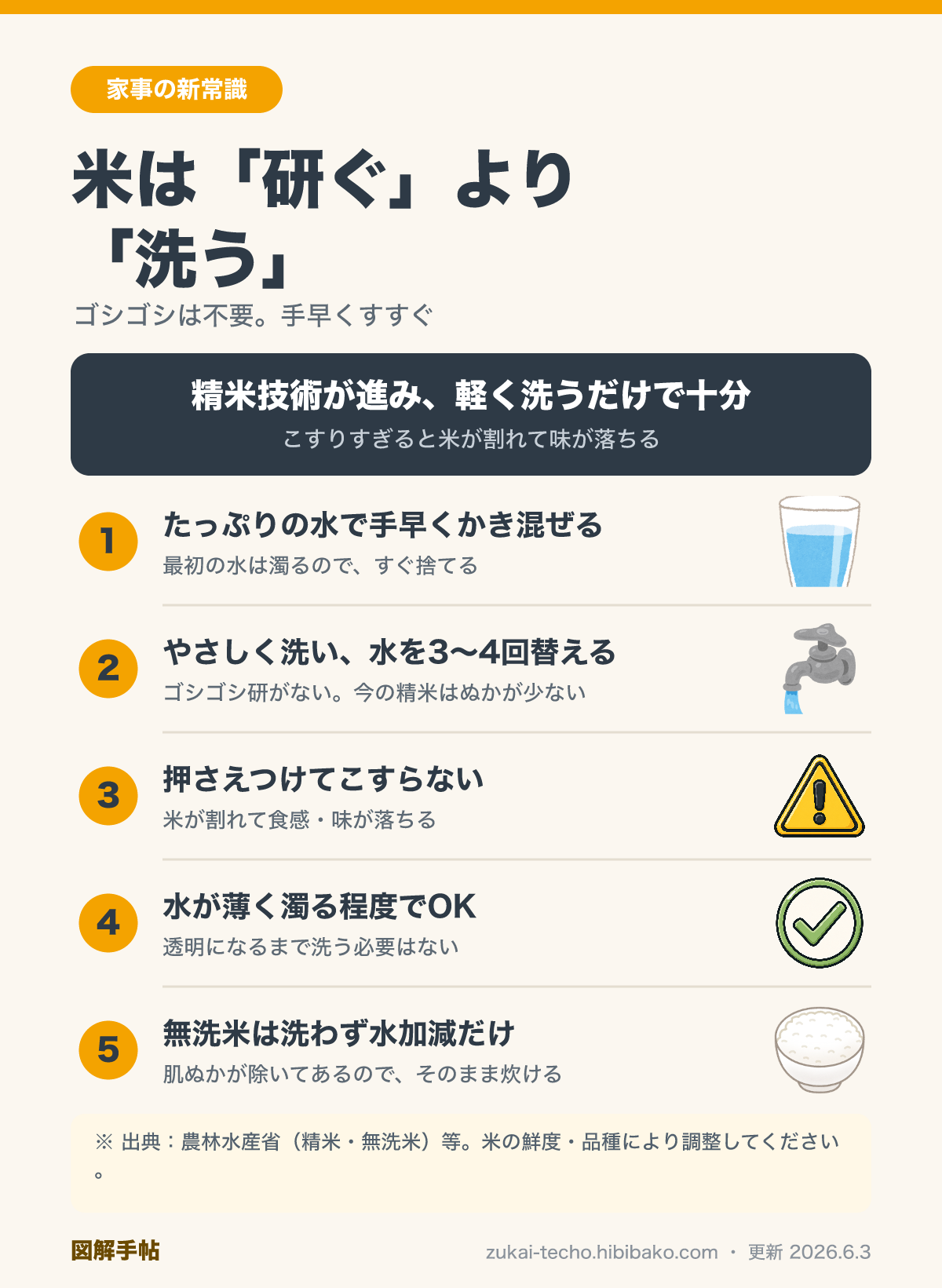 米は研ぐより洗うという新常識を示した図解