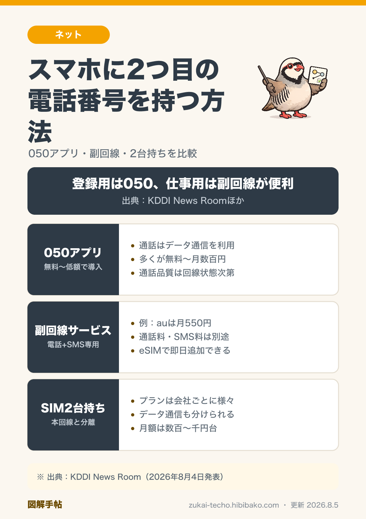 スマホで2つ目の電話番号を持つ3つの方法（050アプリ・キャリア副回線・2台持ち）を比較した図解