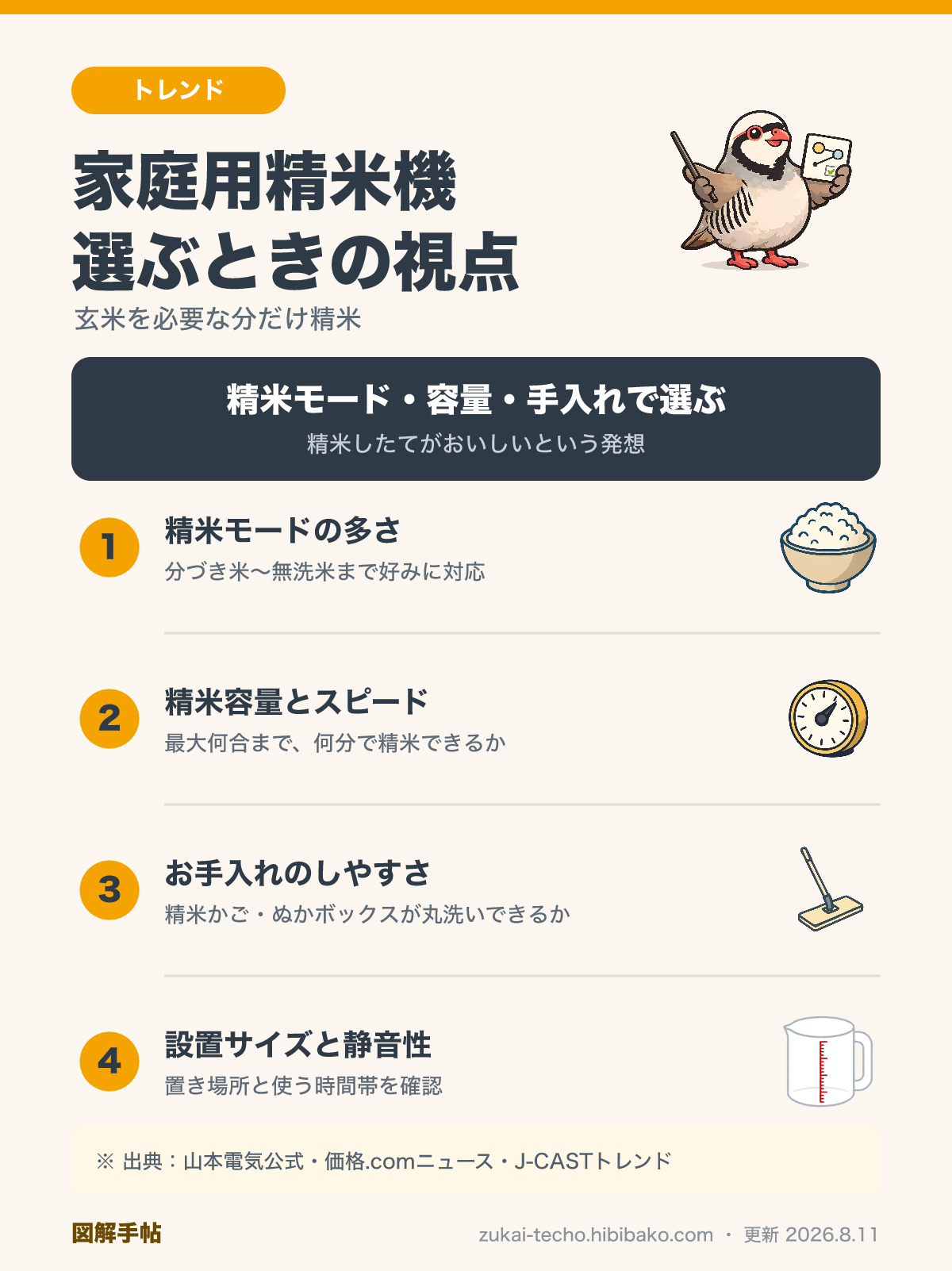 家庭用精米機を選ぶときに見る4つの観点を示した図解（精米モードの多さ・精米容量とスピード・お手入れのしやすさ・設置サイズと静音性）