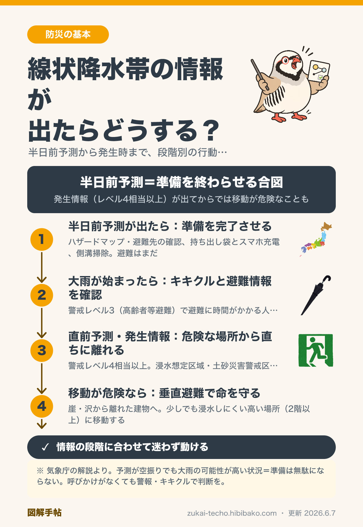 線状降水帯の情報が出たときの行動——半日前予測・大雨開始・直前予測/発生情報・逃げ遅れたときの4段階を示した図解