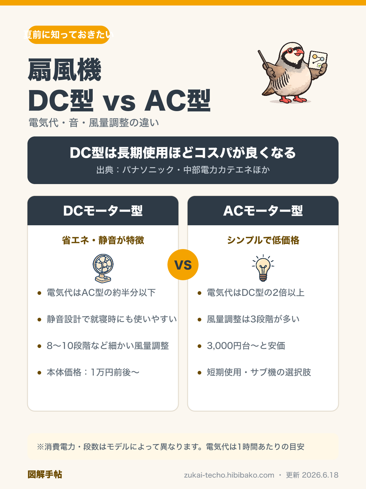 扇風機DCモーター型とACモーター型の比較図解：電気代・音・風量調整の違い
