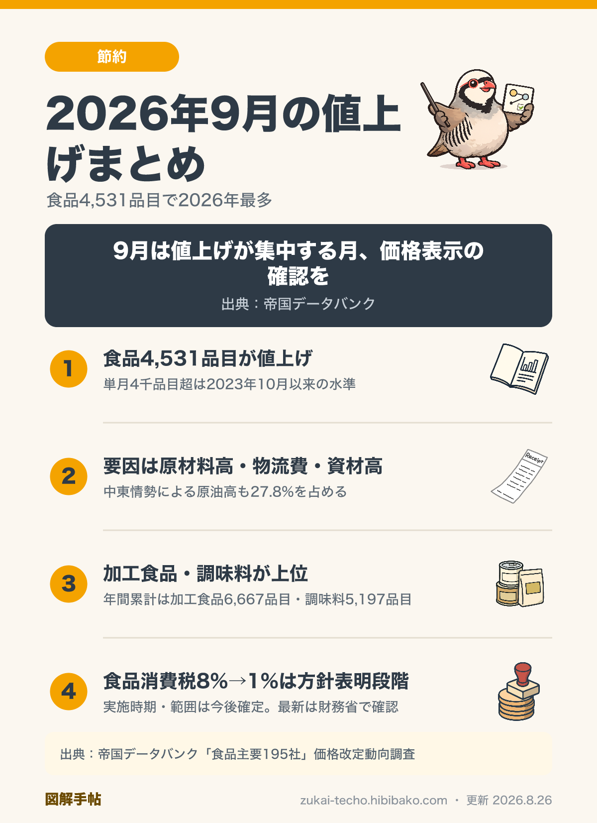 2026年9月の値上げまとめ——食品4,531品目・年内最多・値上げ要因・消費税引き下げ方針の4カテゴリを示した図解