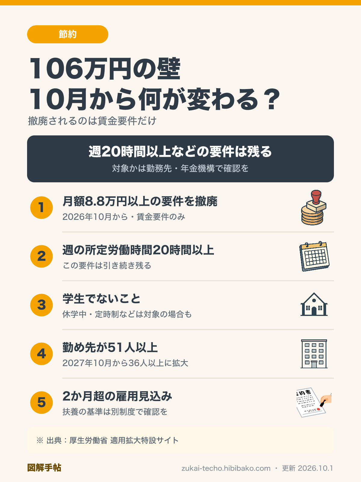 社会保険の賃金要件（月額8.8万円）撤廃で変わること・変わらない要件を示した図解
