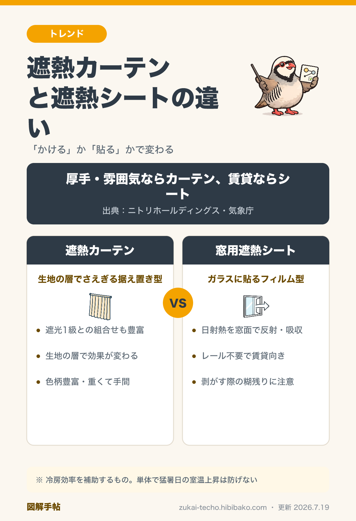 遮熱カーテンと窓用遮熱シートの違いを比較した図解。仕組み・効果の出方・向く場面を整理