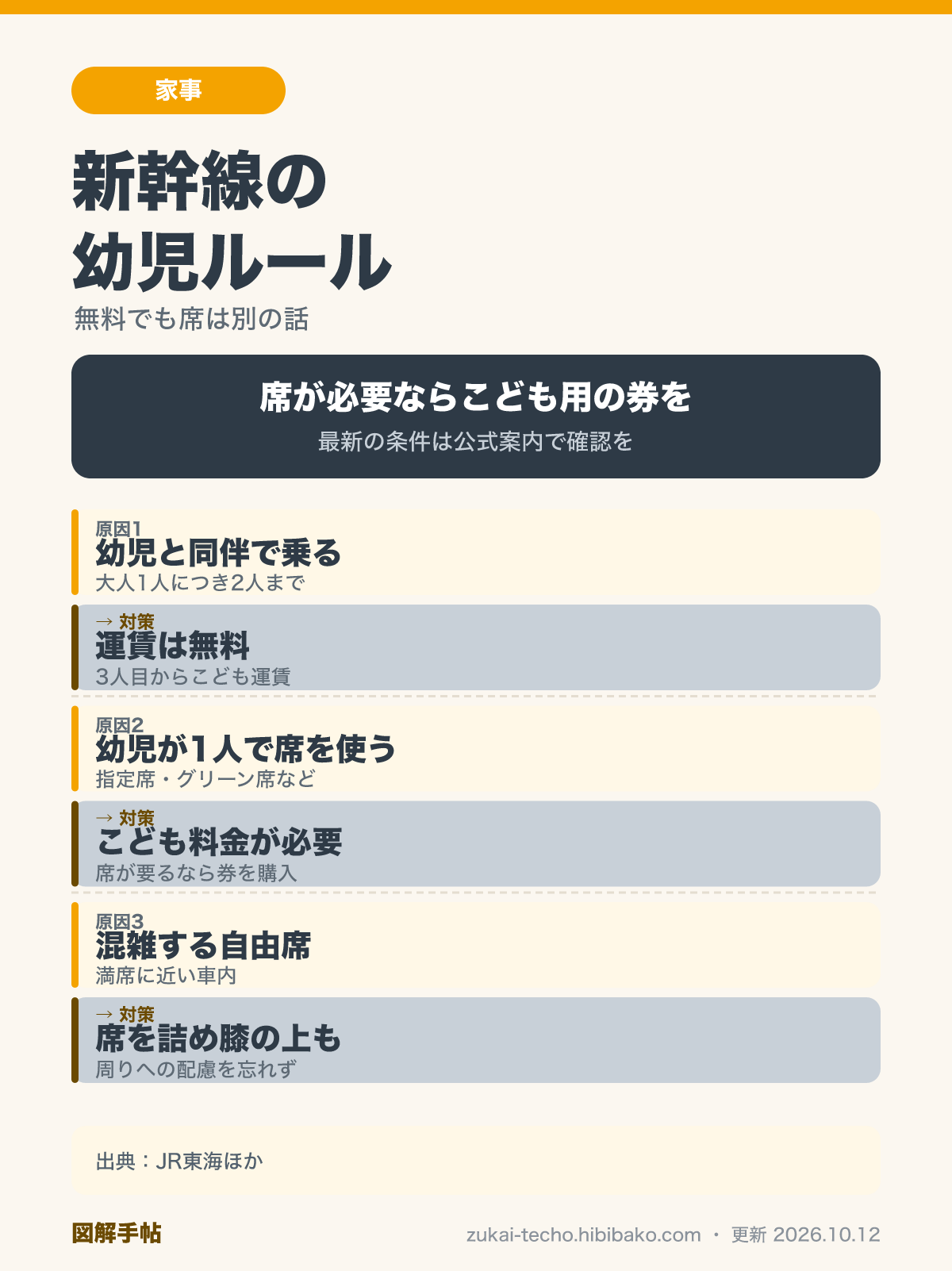 新幹線で幼児が無料になる条件と、有料になる場面・混雑時の配慮を示した原因→対策の図解