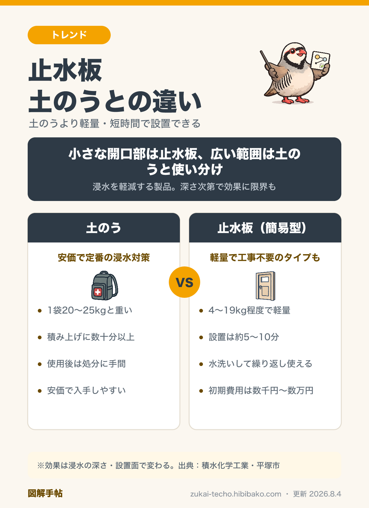 土のうと止水板（簡易型）の比較図解：重さ・設置時間・保管処分のしやすさ・価格帯の違い