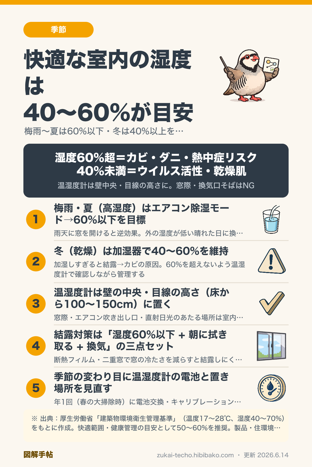 室内の快適な温湿度範囲と季節別の管理方法を示した図解