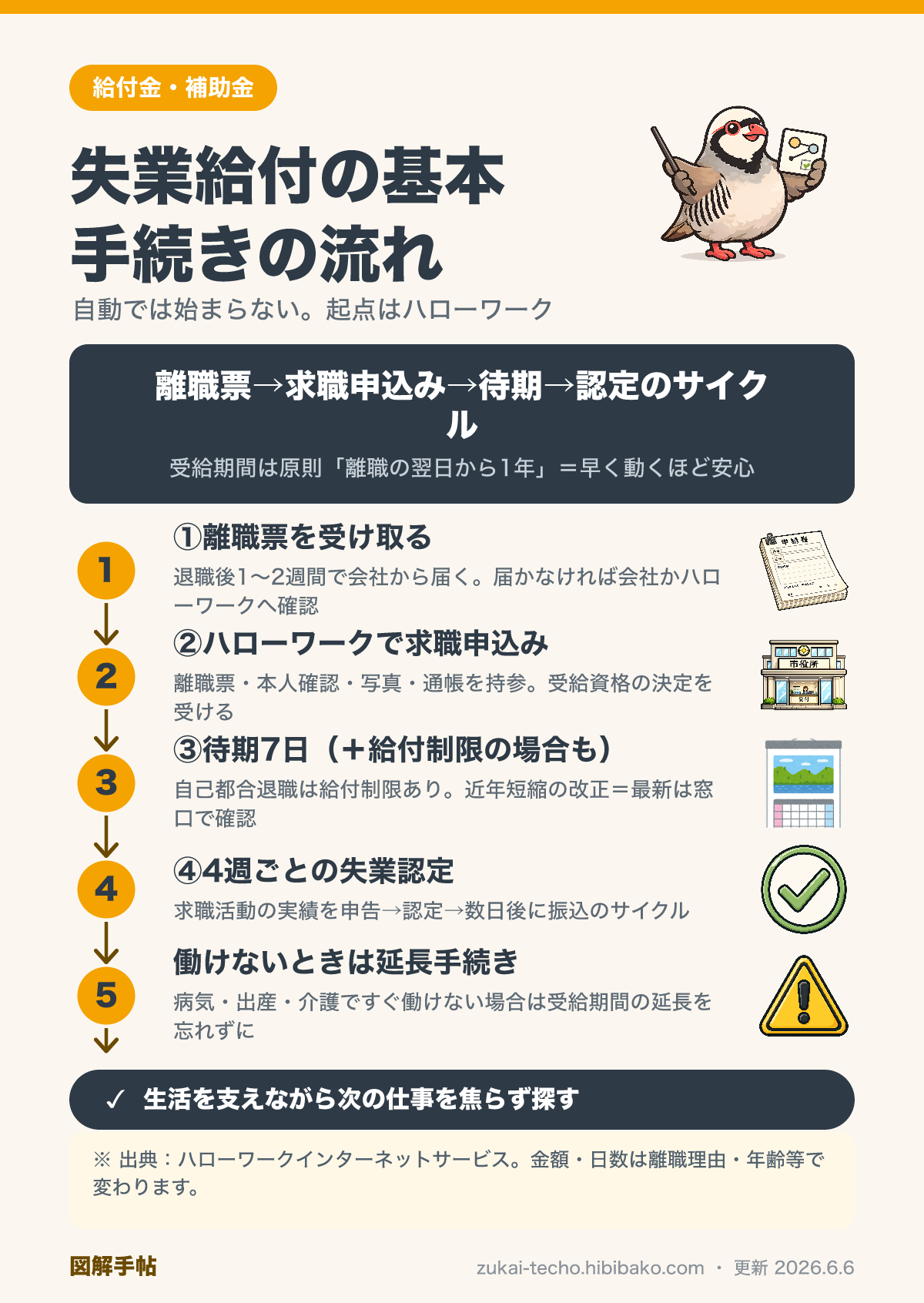 失業給付（基本手当）の手続きの流れを示した図解