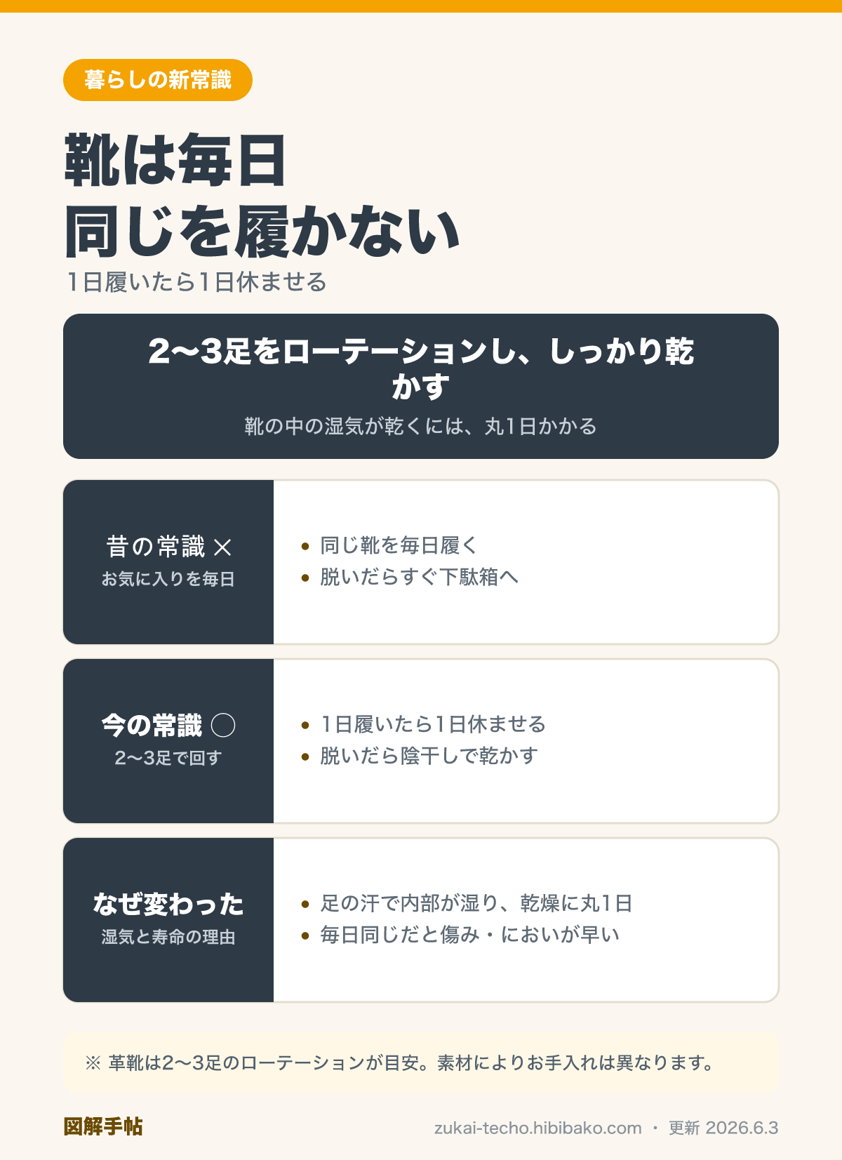 靴は毎日同じものを履かないという新常識を示した図解