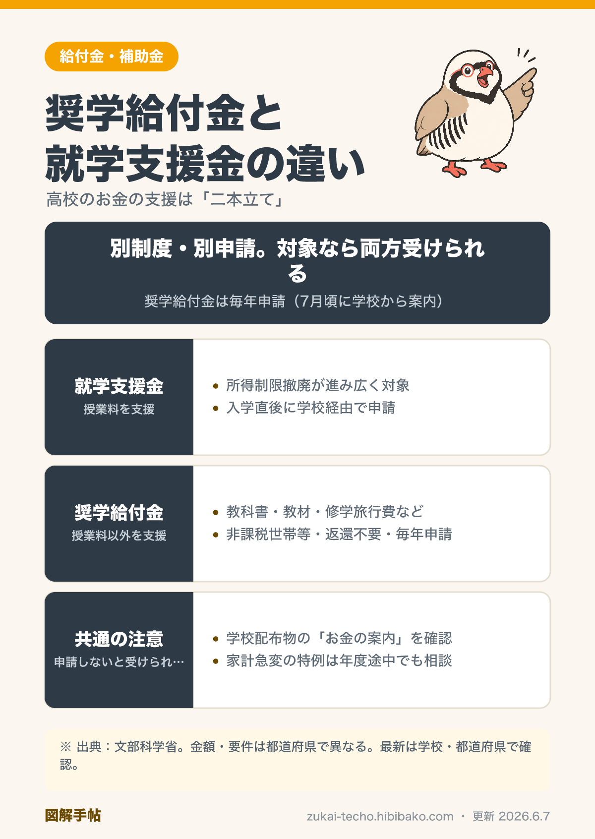 高校生等奨学給付金と就学支援金の違いを示した図解