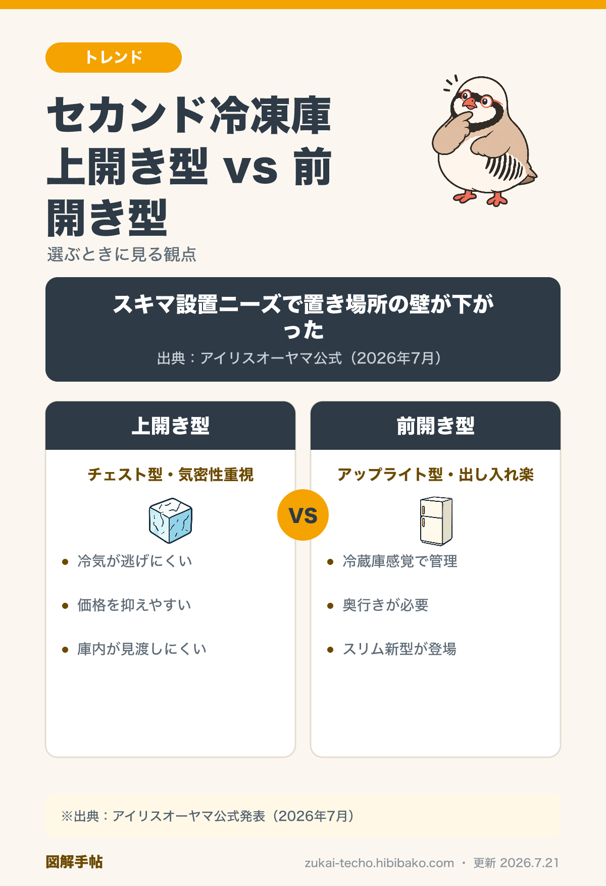 セカンド冷凍庫 上開き型（チェスト型）と前開き型（アップライト型）の比較図解：冷気の逃げにくさ・出し入れのしやすさ・設置スペースの違い