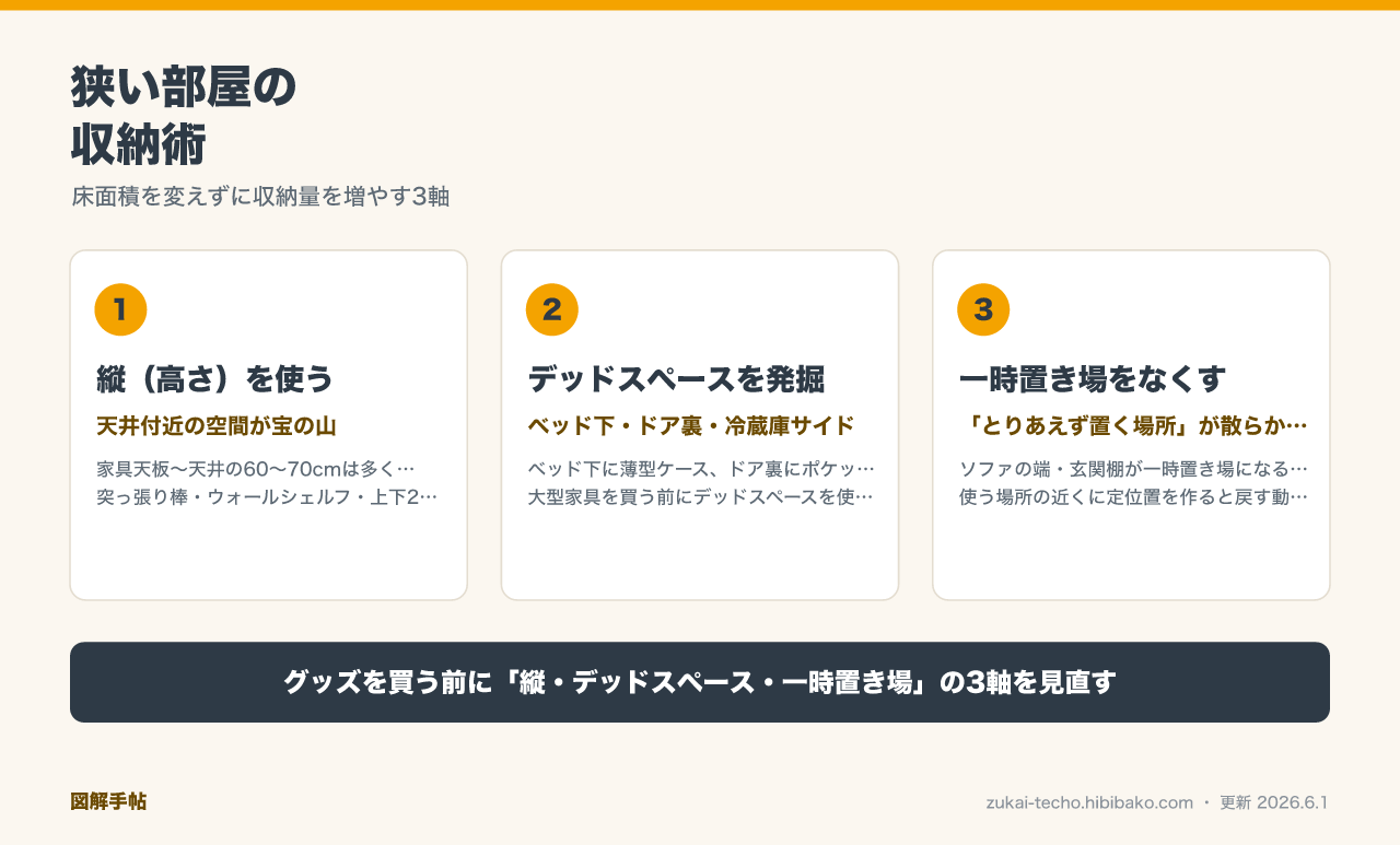 狭い部屋の収納術3軸（縦・デッドスペース・一時置き場）の図解