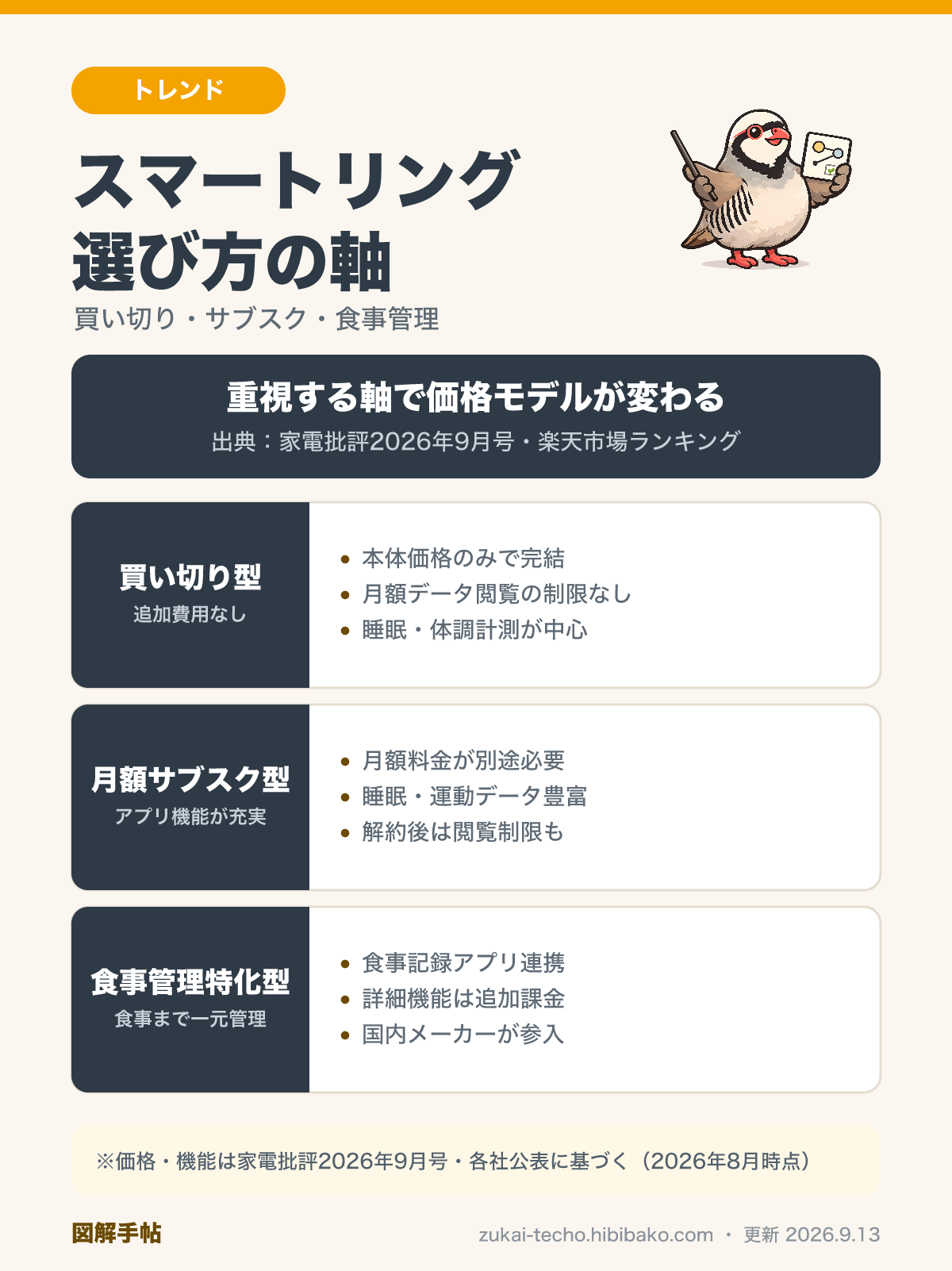 スマートリング3つの価格モデル比較図解：買い切り型・月額サブスク型・食事管理特化型の違い