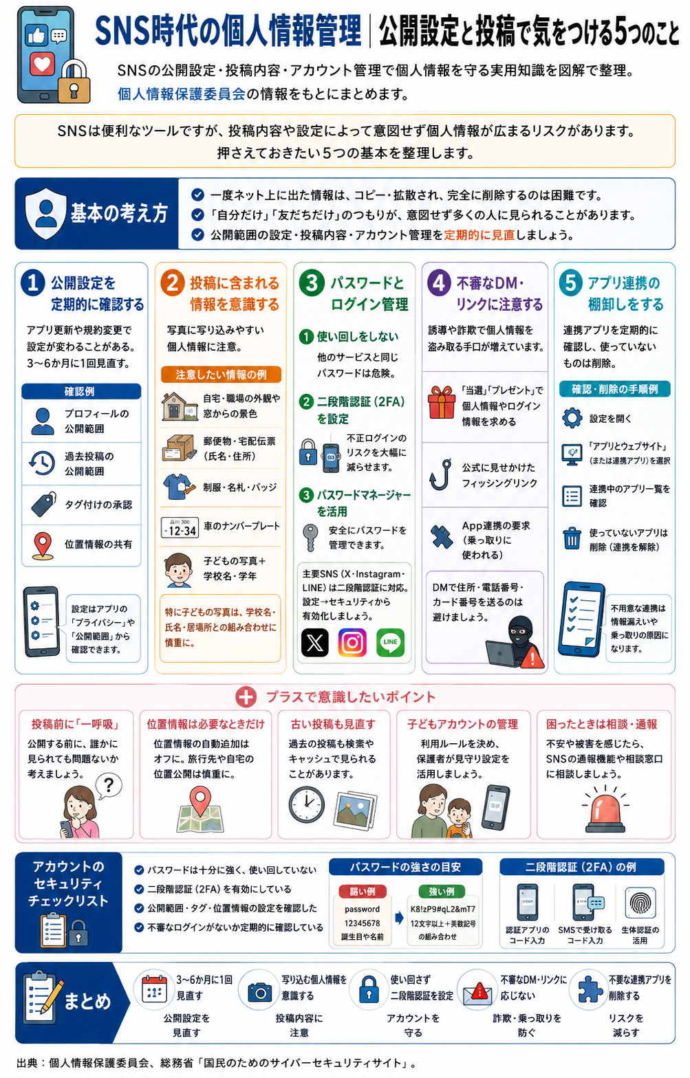 SNS個人情報管理の5つのポイント（公開設定・投稿・アカウント管理）を示した図解