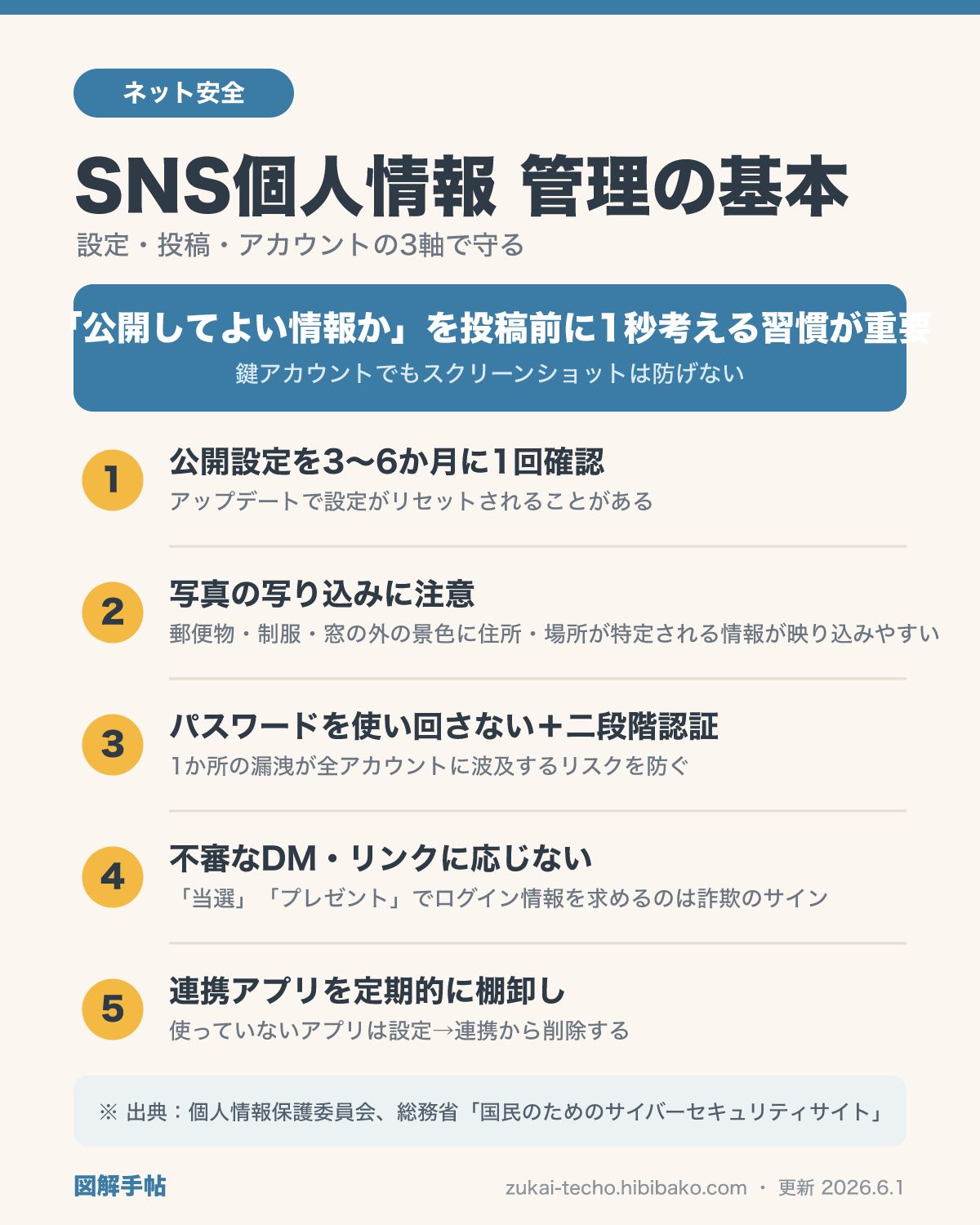 SNS個人情報管理の5つのポイント（公開設定・投稿・アカウント管理）を示した図解