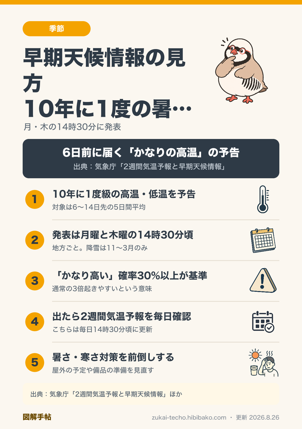 気象庁の早期天候情報の見方を示した図解（10年に1度級の高温・低温の予告、月木14時30分発表、確率30%以上の意味、2週間気温予報との併用、暮らしの備え）