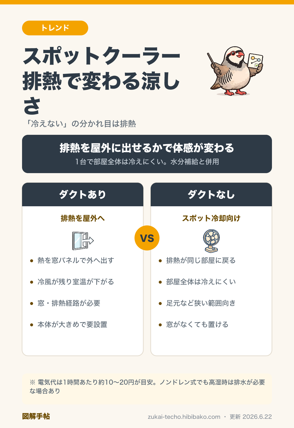 スポットクーラーの排熱（ダクトあり・なし）で涼しさが変わる仕組みを示した比較図解