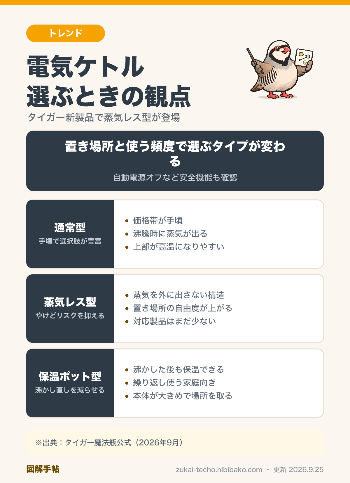 電気ケトル3タイプ比較図解：通常型・蒸気レス型・保温ポット型の蒸気の有無・置き場所・お手入れの違い