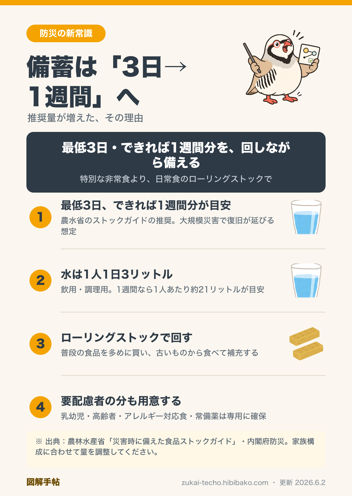 防災備蓄が3日から1週間に変わった新常識を示した図解