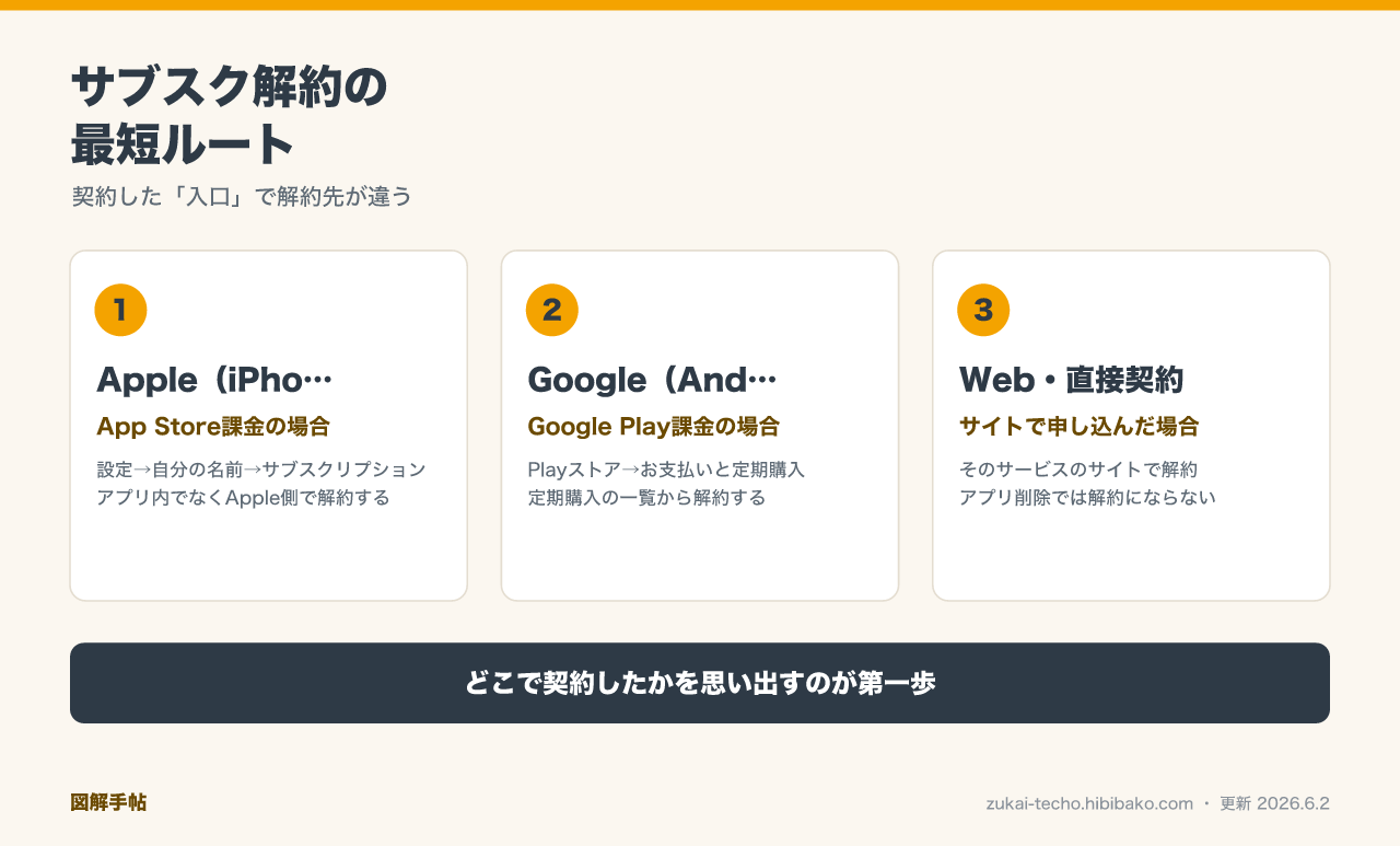 サブスク解約の契約元別ルートを示した図解