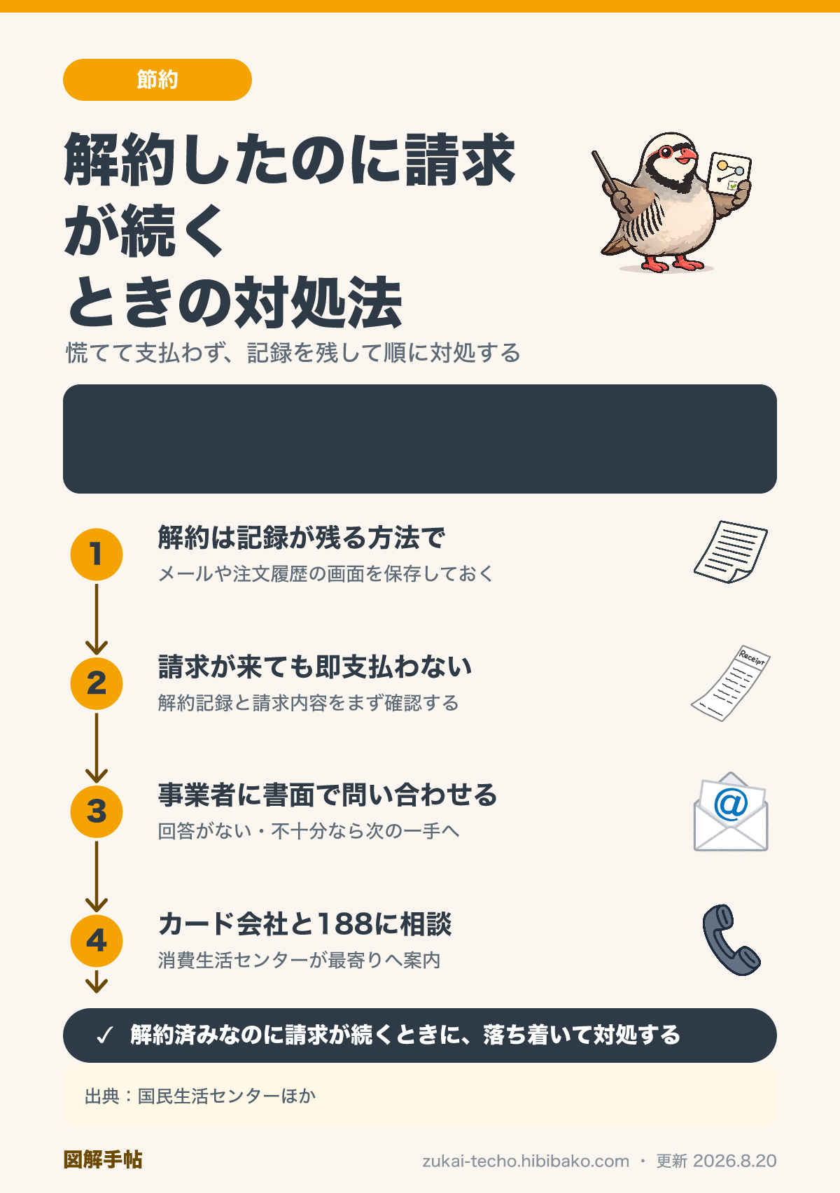 サブスクを解約したのに請求が続くときの対処順序（記録の保存・請求内容の確認・事業者への書面問い合わせ・カード会社と消費生活センターへの相談）を示した図解