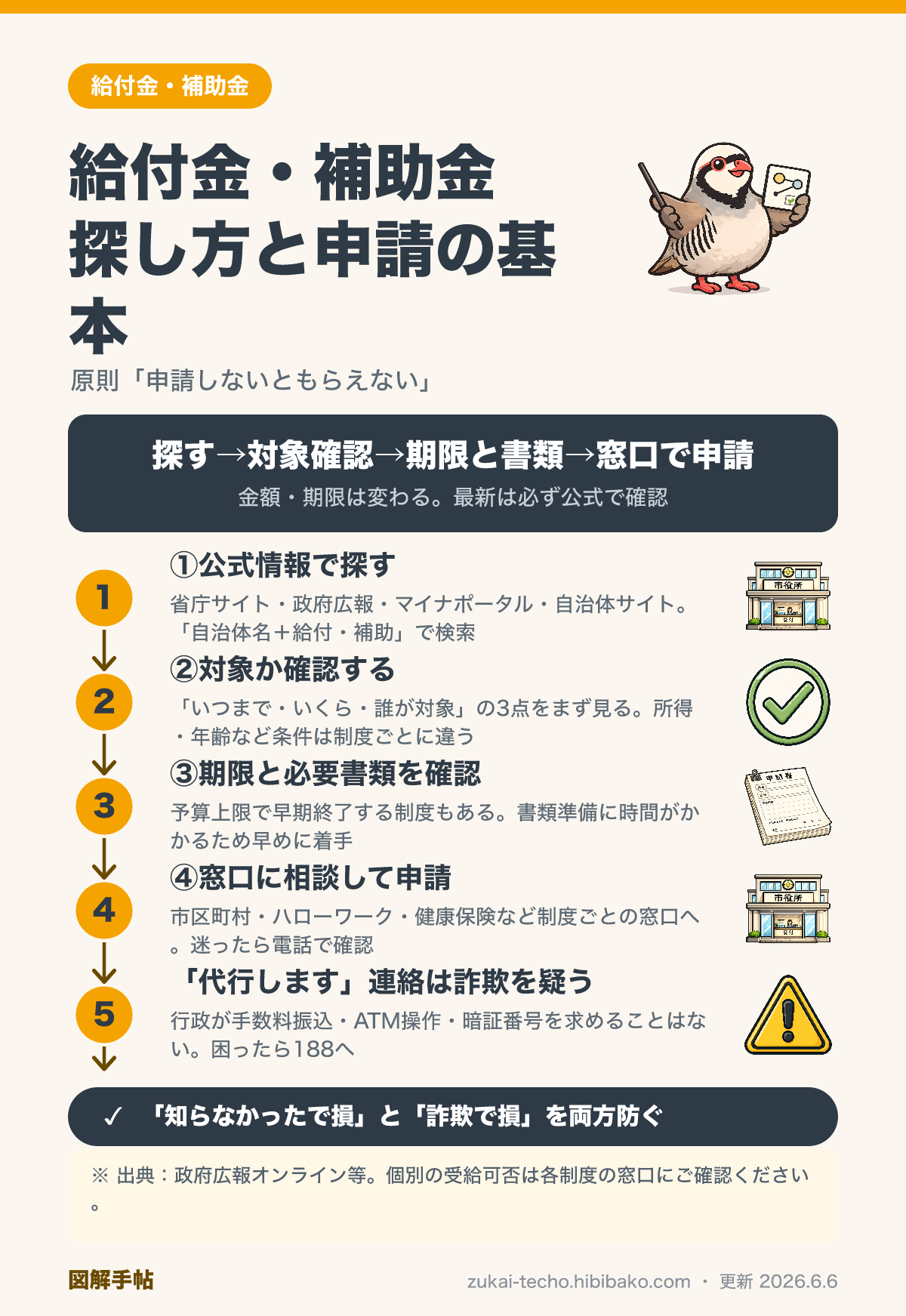 給付金・補助金の探し方と申請の基本の流れを示した図解