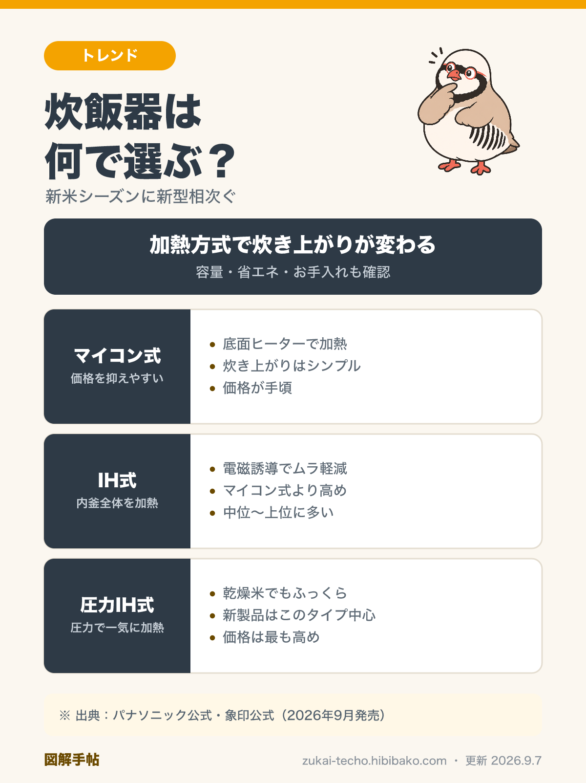 炊飯器3タイプ比較図解：マイコン式・IH式・圧力IH式の違いと選ぶ観点