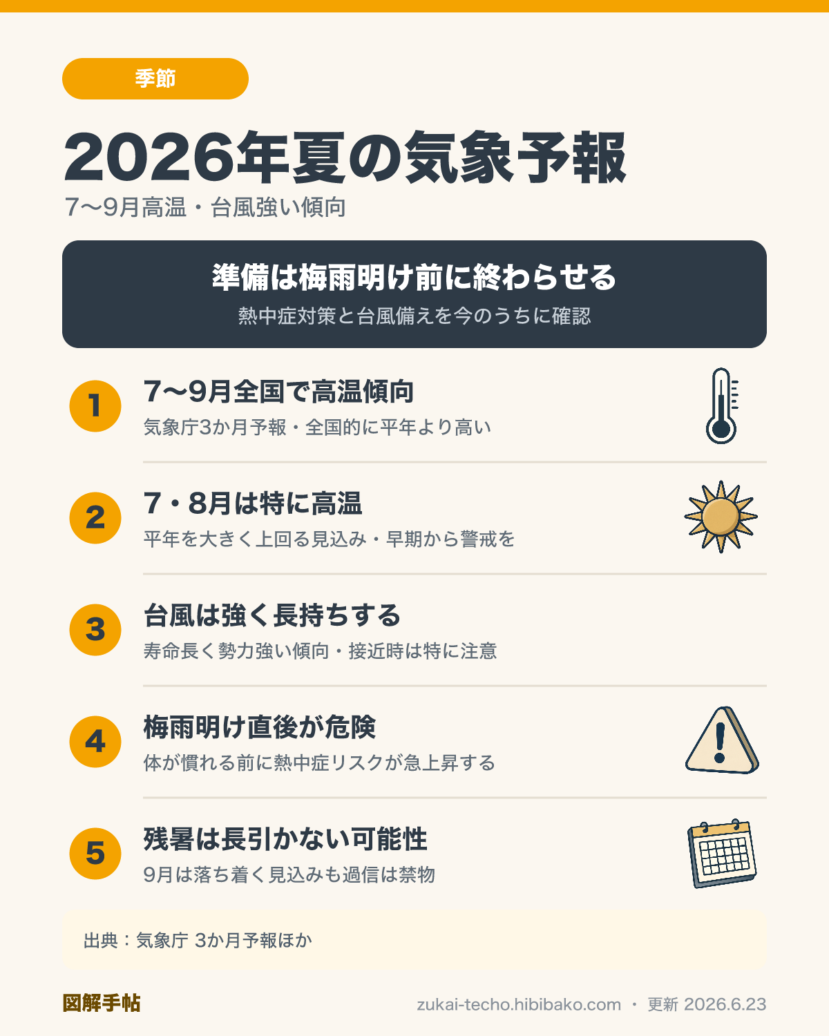 2026年夏の気温予報と台風傾向を示した図解（気象庁3か月予報より）