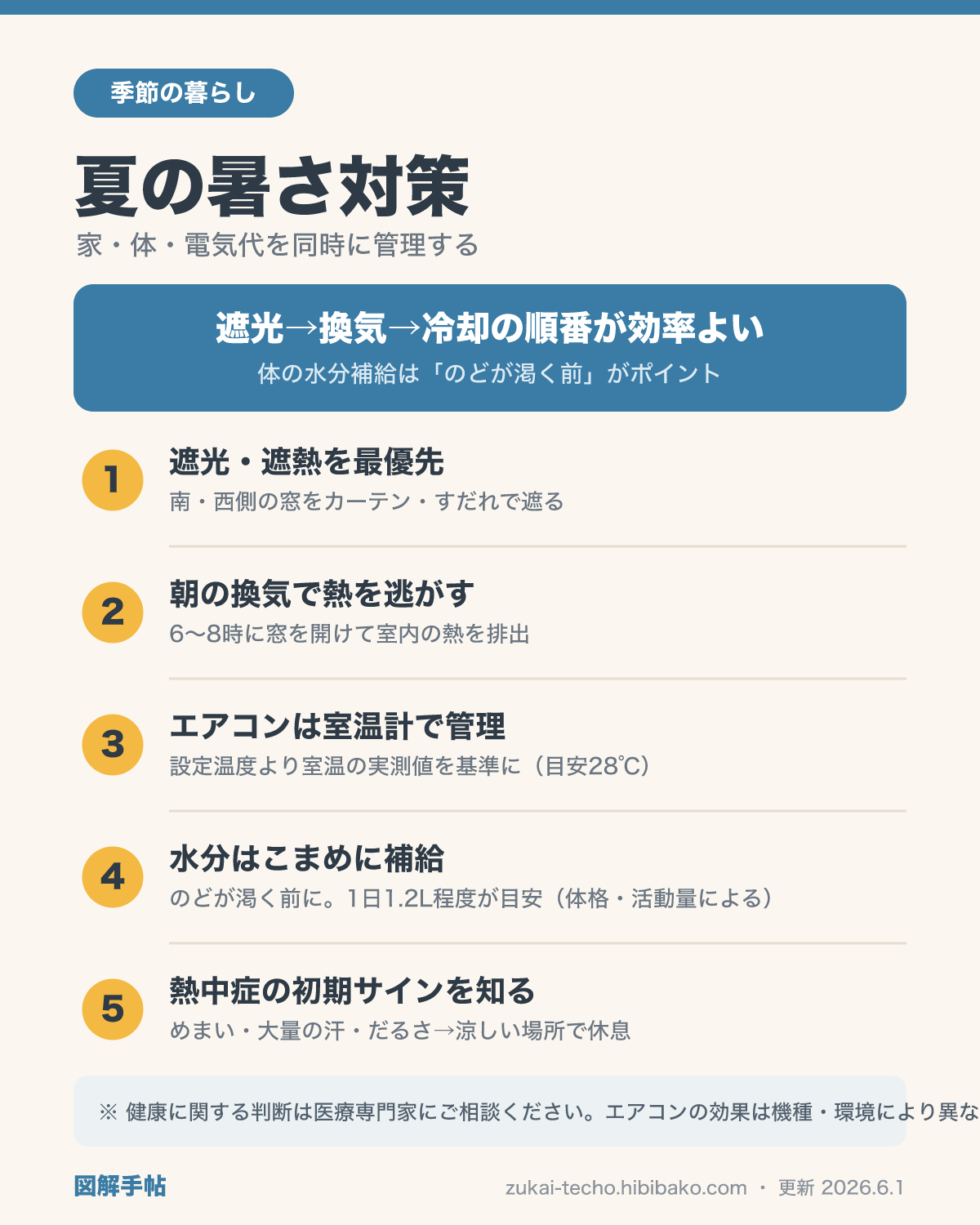 夏の暑さ対策5つ（遮光・エアコン設定・水分・冷感・室温確認）を示した図解