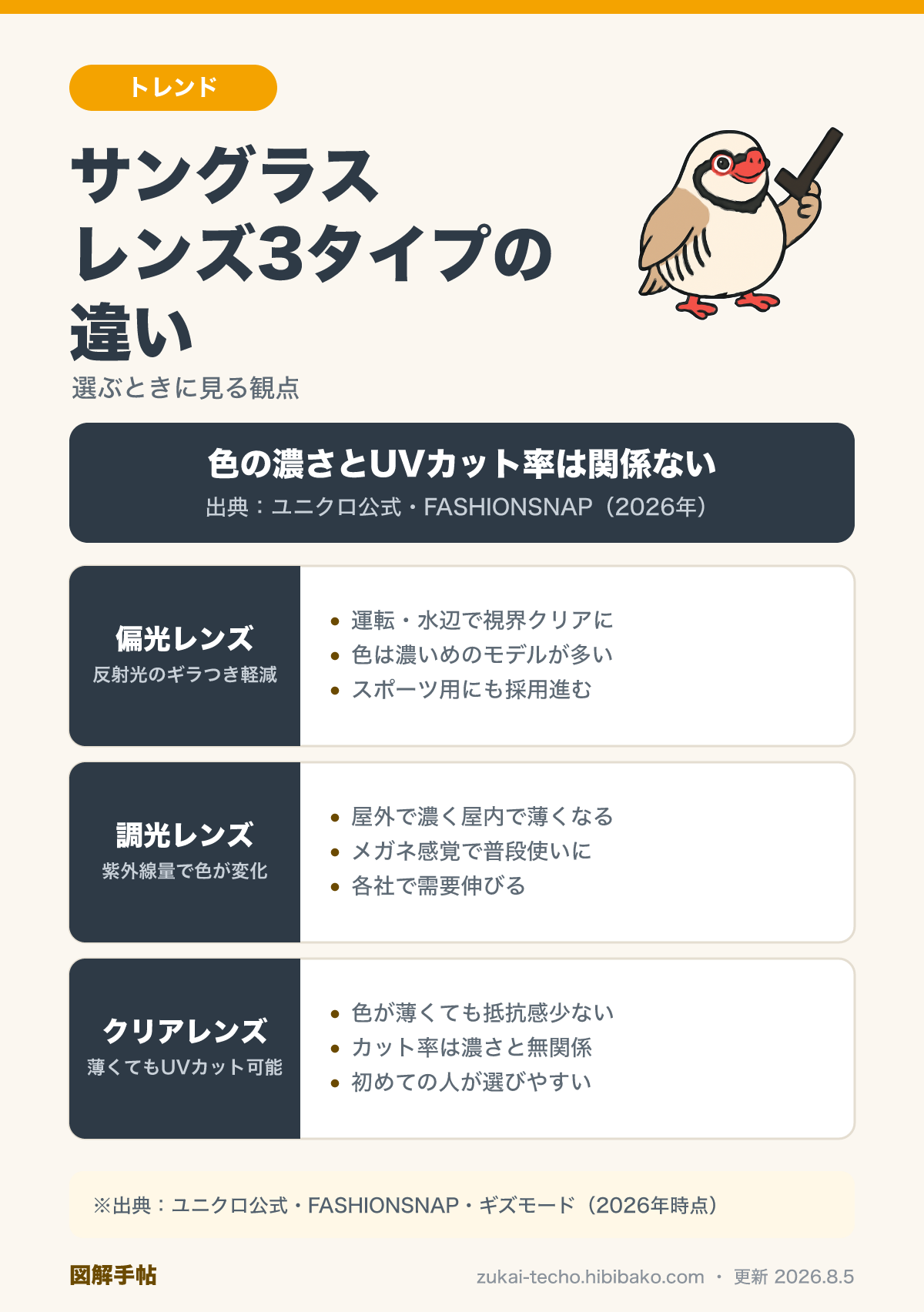 サングラスのレンズ3タイプ（偏光・調光・クリア）の違いを示した比較図解