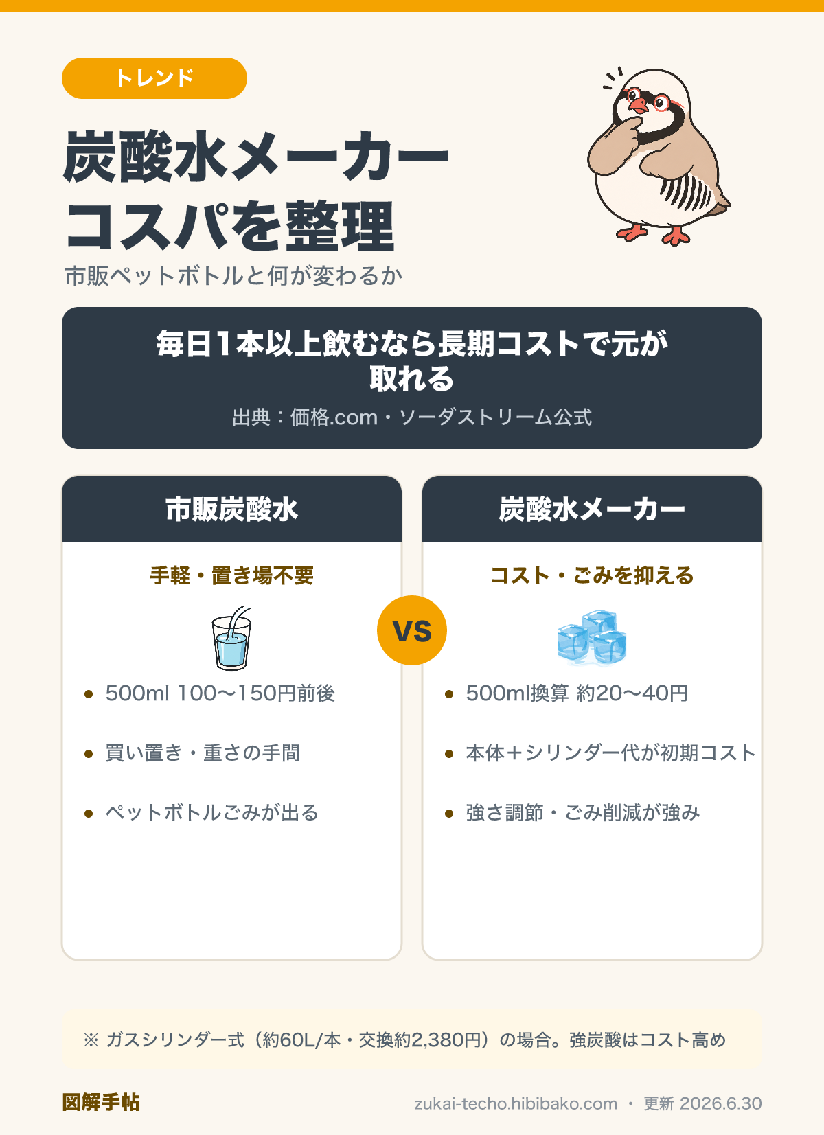 炭酸水メーカーと市販炭酸水のコスト・手間を比較した図解
